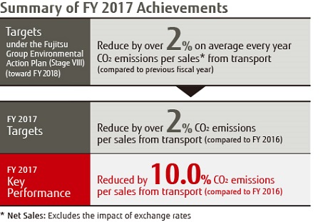 Summary of FY2017 Achievements