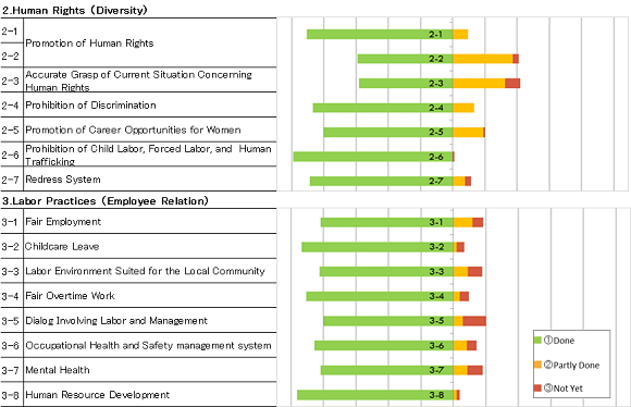 Overview of Survey Results by Topic (the examples below cover Human Rights and Labor Practices)
