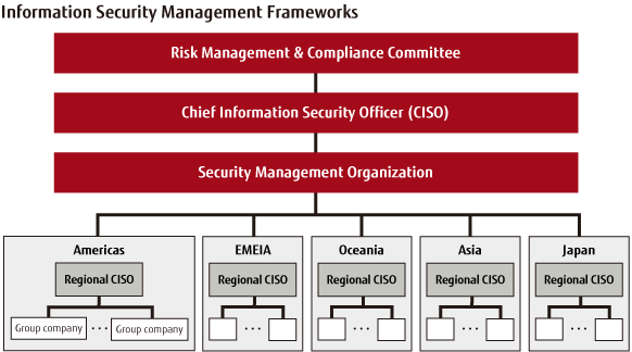 Infomation Security Management Frameworks
