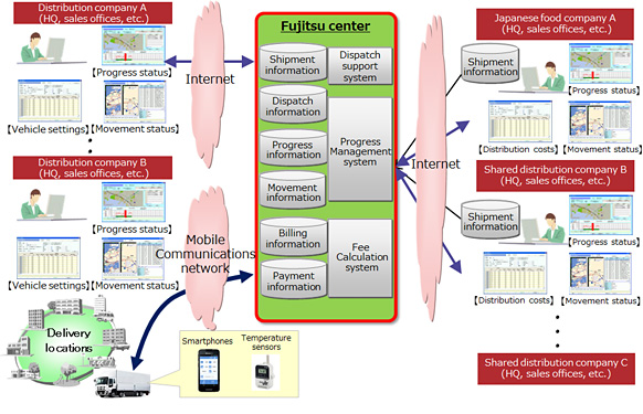 Figure 2: Summary of the shared distribution-information system