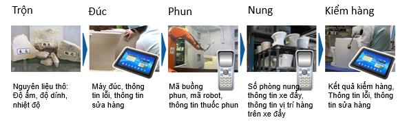 Truy xuất trạng thái trong quy trình sản xuất