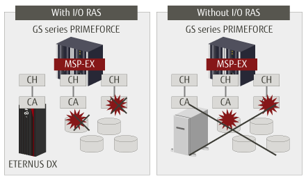 I/O RAS I/O RAS